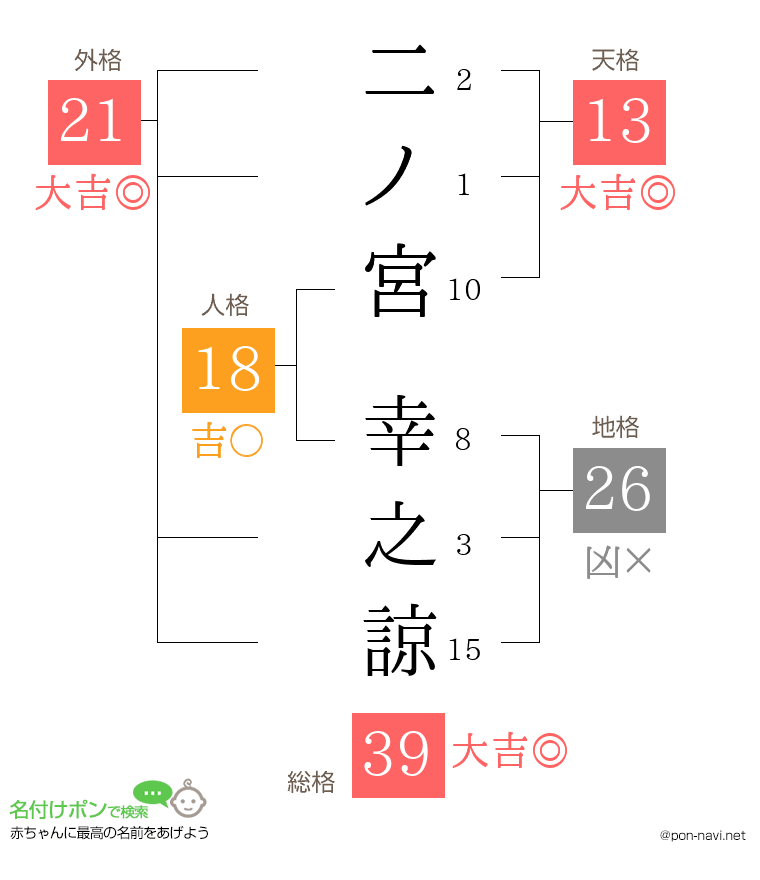二ノ宮 幸之諒さんの姓名判断結果