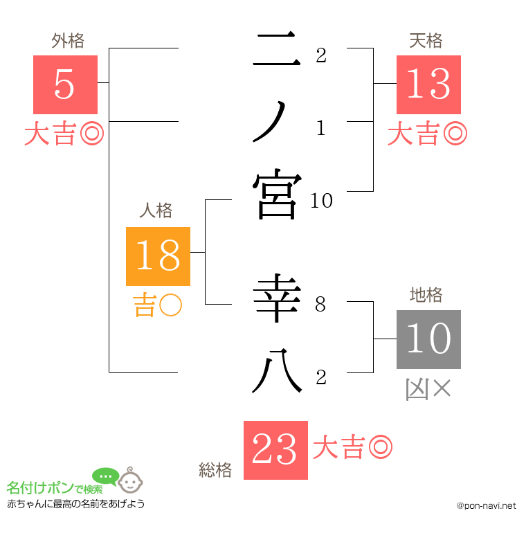 二ノ宮 幸八さんの姓名判断結果