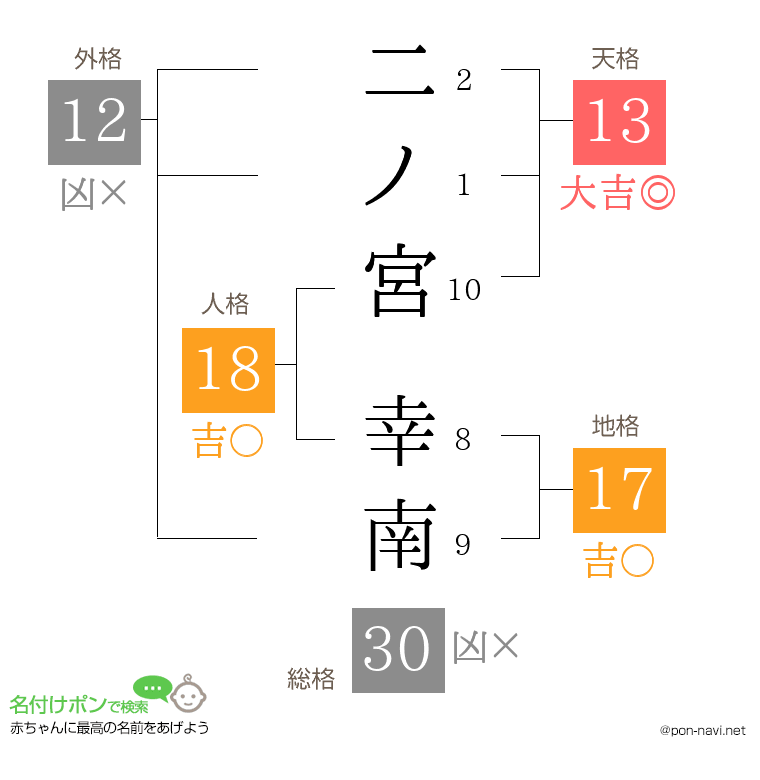 二ノ宮 幸南さんの姓名判断結果