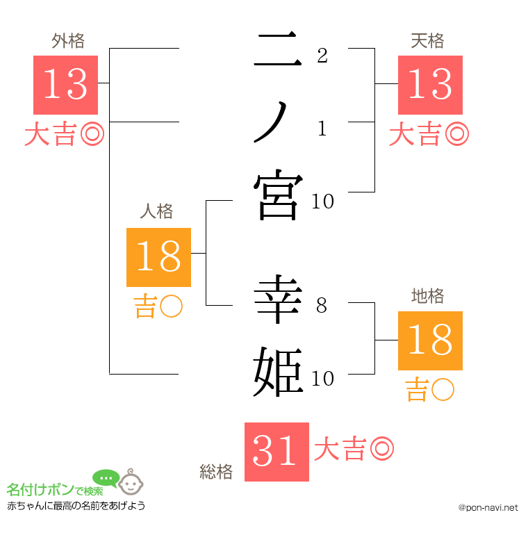 二ノ宮 幸姫さんの姓名判断結果