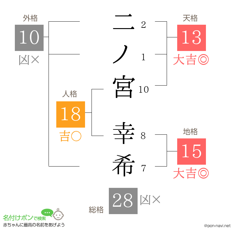 二ノ宮 幸希さんの姓名判断結果