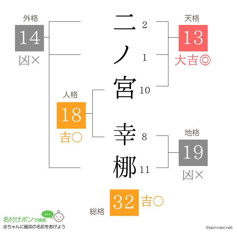 二ノ宮 幸梛さんの姓名判断結果