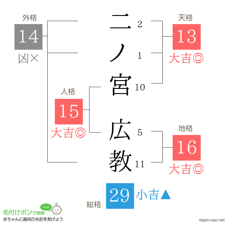 二ノ宮 広教さんの姓名判断結果