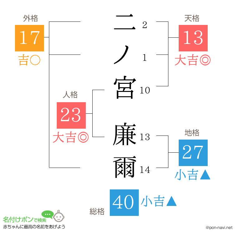二ノ宮 廉爾さんの姓名判断結果