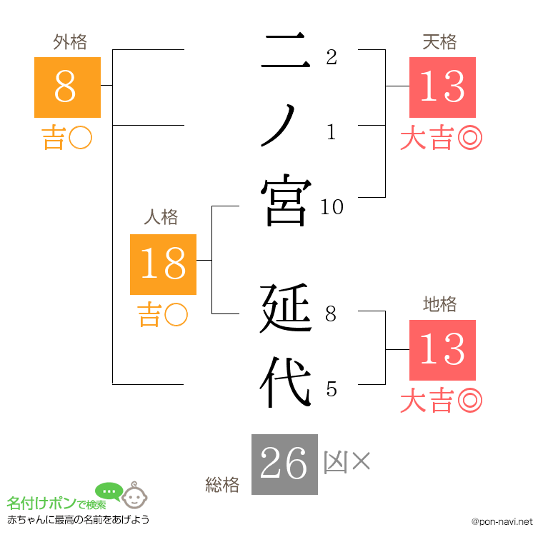 二ノ宮 延代さんの姓名判断結果