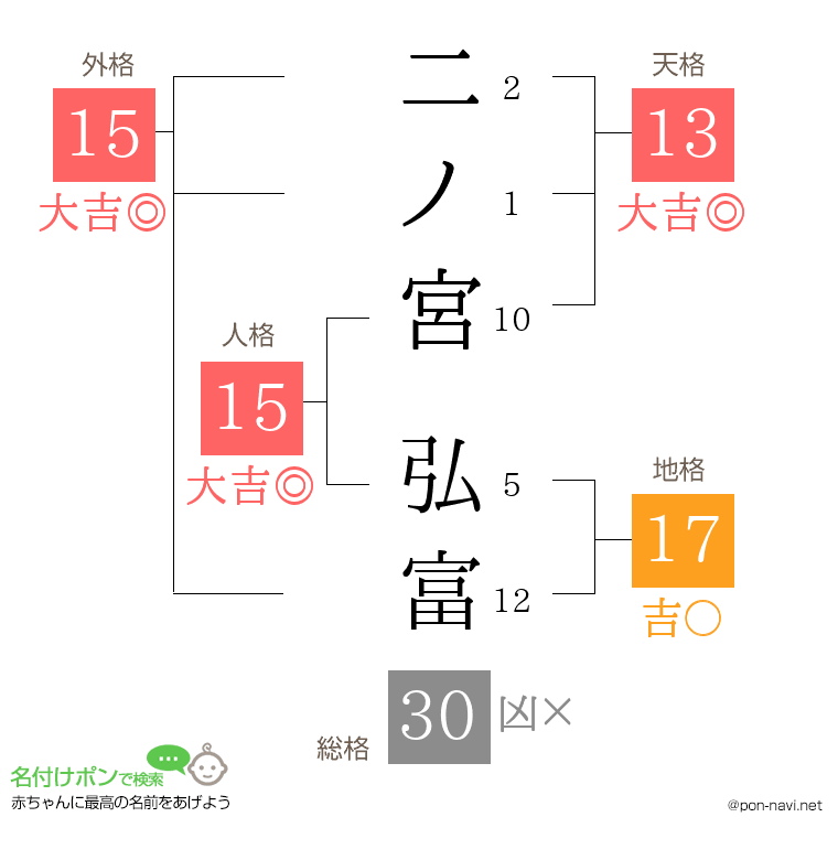 二ノ宮 弘富さんの姓名判断結果
