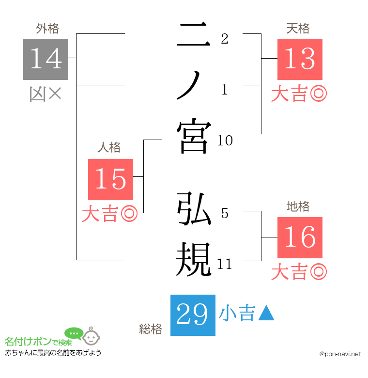 二ノ宮 弘規さんの姓名判断結果