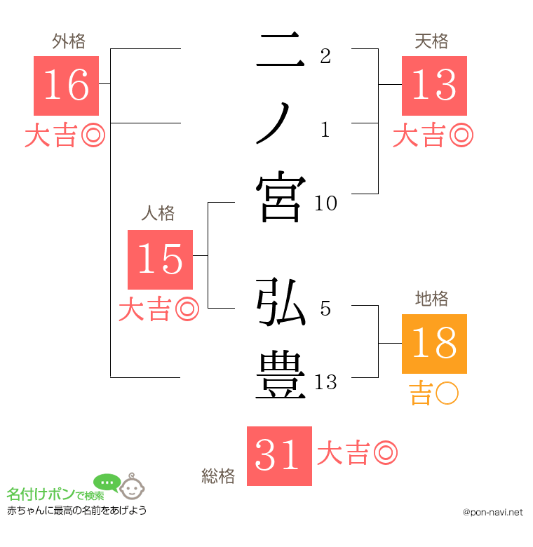 二ノ宮 弘豊さんの姓名判断結果
