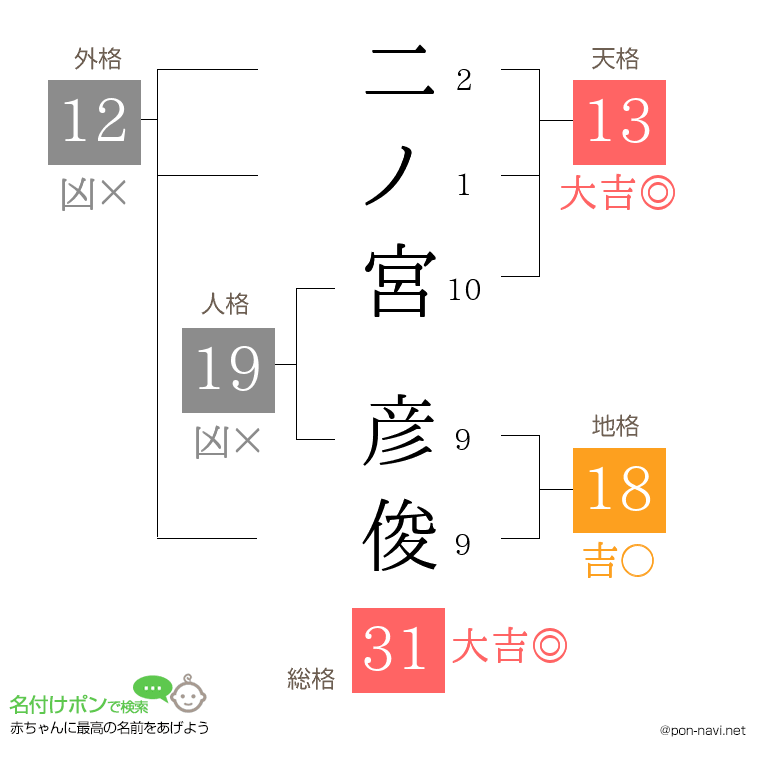 二ノ宮 彦俊さんの姓名判断結果