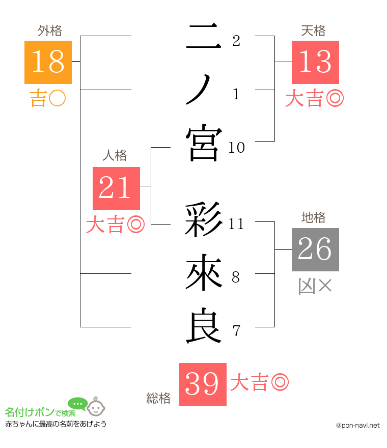 二ノ宮 彩來良さんの姓名判断結果