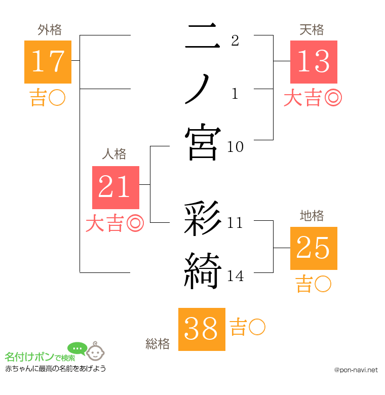 二ノ宮 彩綺さんの姓名判断結果