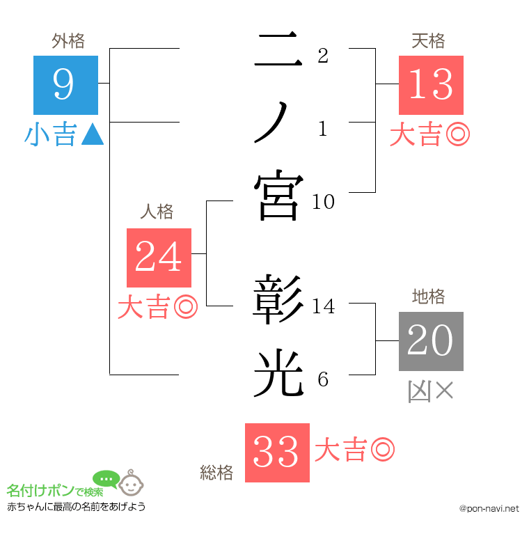 二ノ宮 彰光さんの姓名判断結果