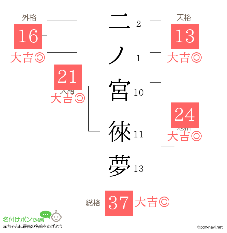 二ノ宮 徠夢さんの姓名判断結果