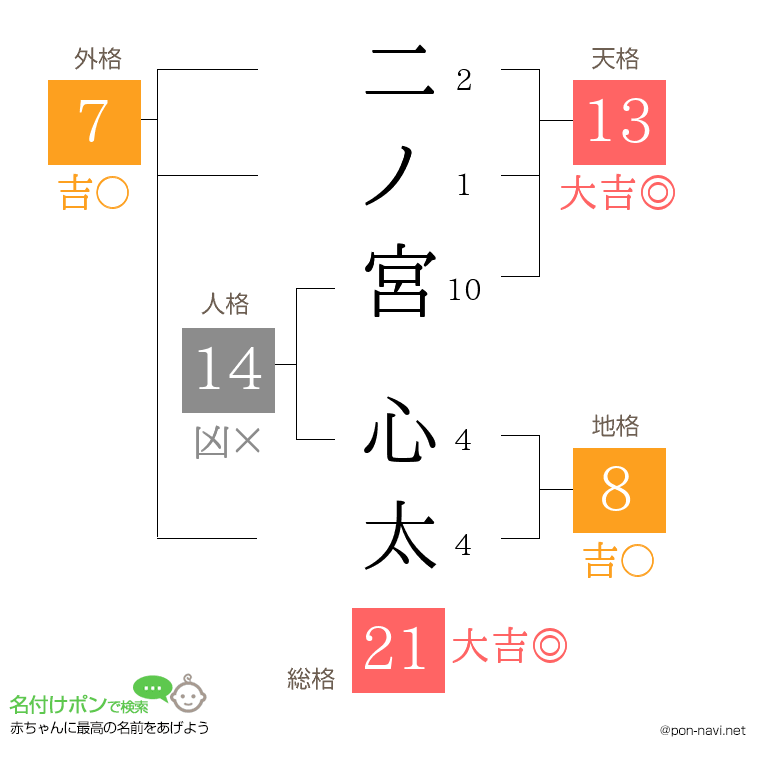 二ノ宮 心太さんの姓名判断結果