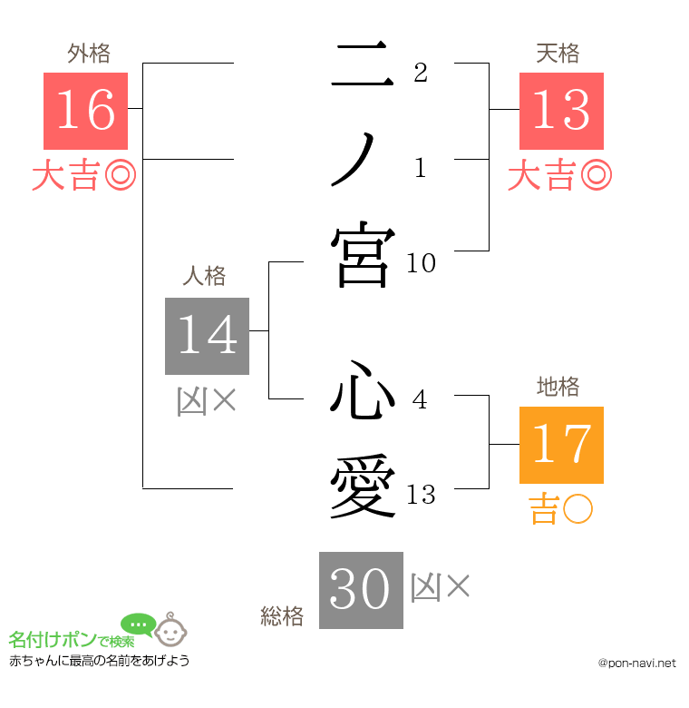 二ノ宮 心愛さんの姓名判断結果