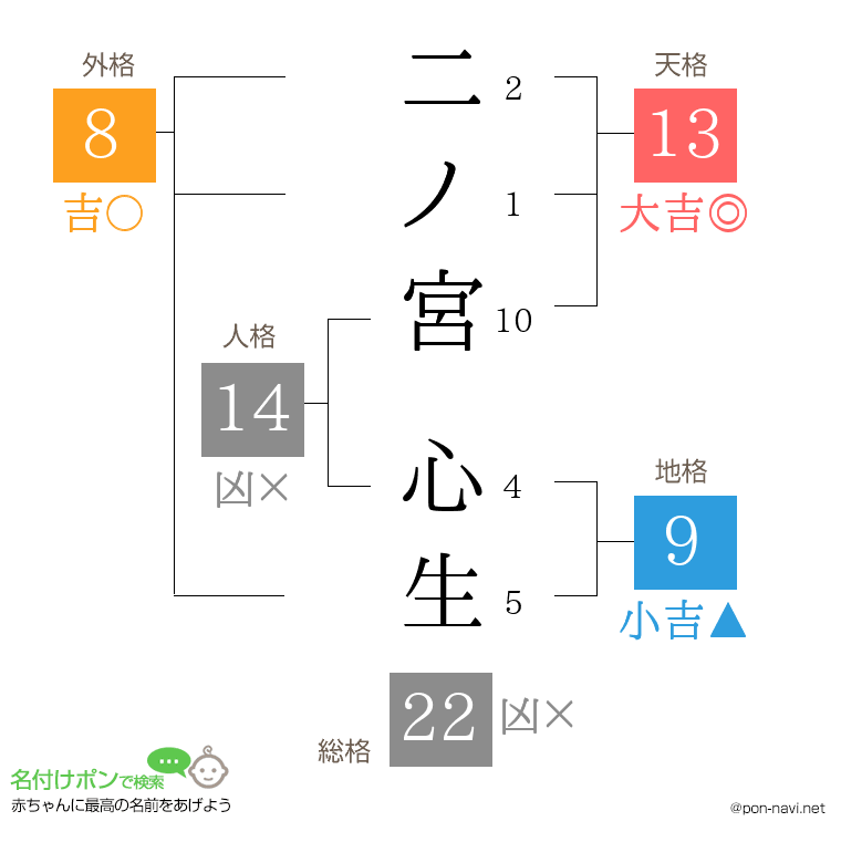 二ノ宮 心生さんの姓名判断結果