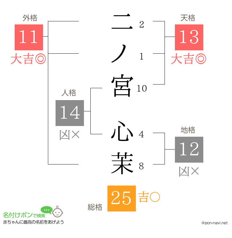 二ノ宮 心茉さんの姓名判断結果