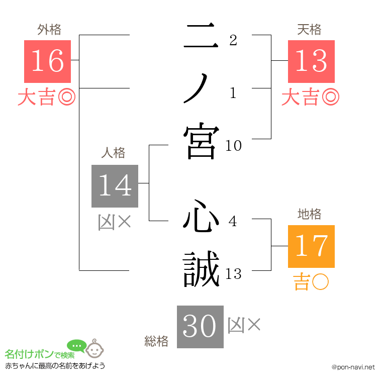 二ノ宮 心誠さんの姓名判断結果