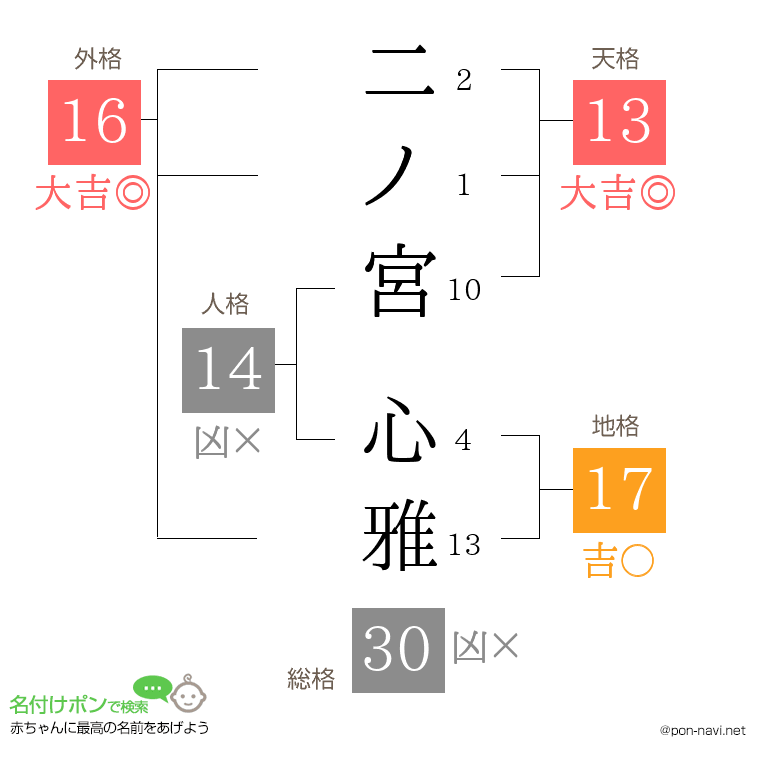 二ノ宮 心雅さんの姓名判断結果