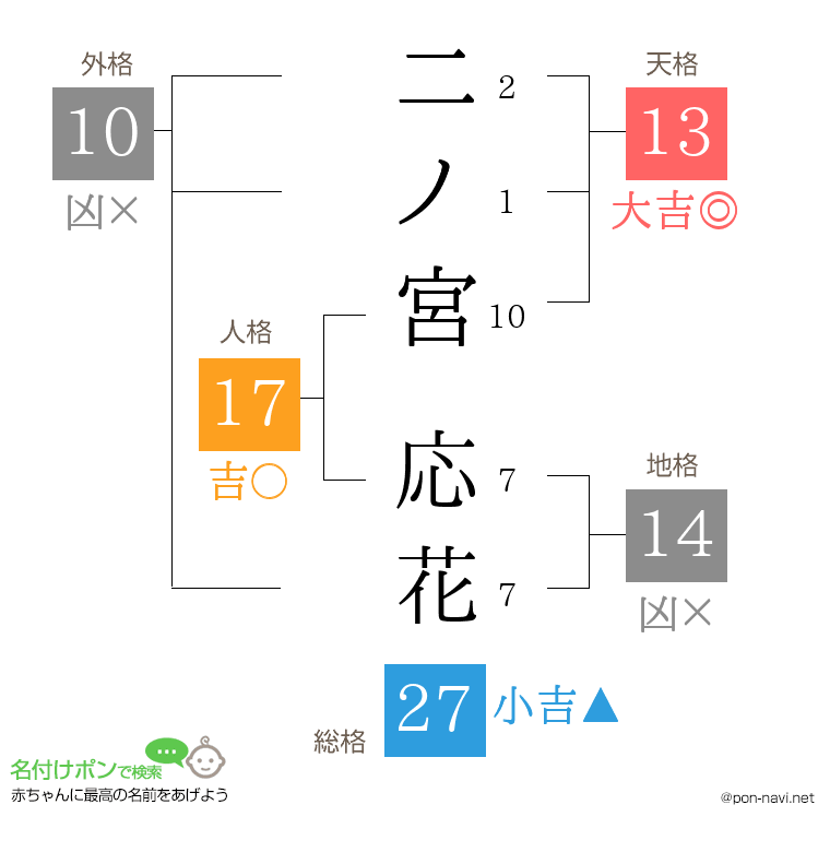 二ノ宮 応花さんの姓名判断結果