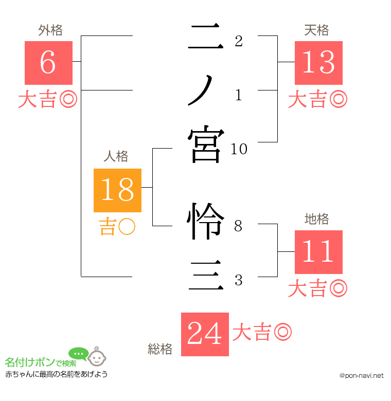 二ノ宮 怜三さんの姓名判断結果