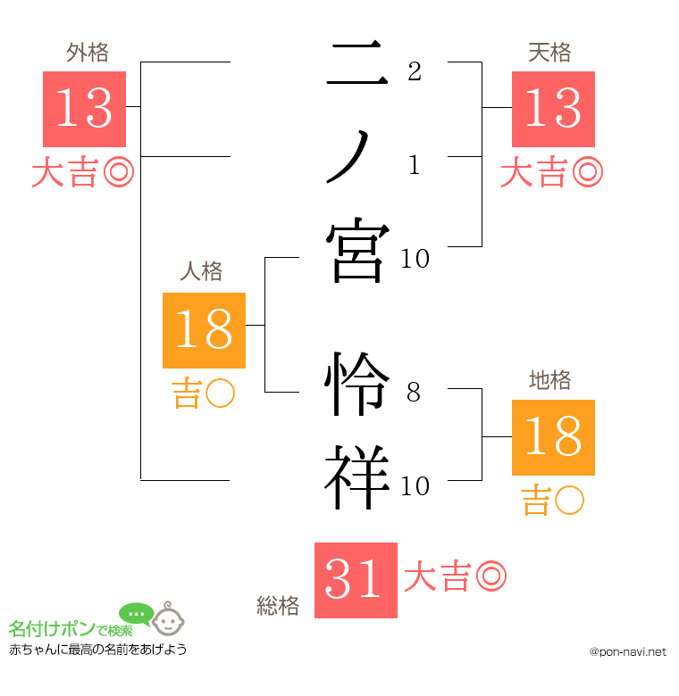 二ノ宮 怜祥さんの姓名判断結果