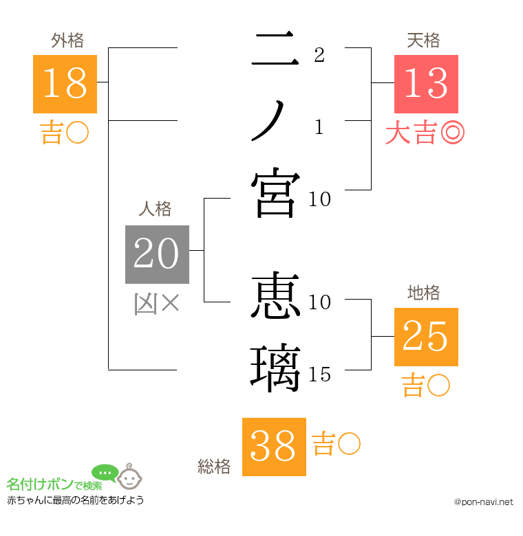 二ノ宮 恵璃さんの姓名判断結果