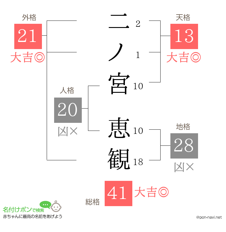 二ノ宮 恵観さんの姓名判断結果