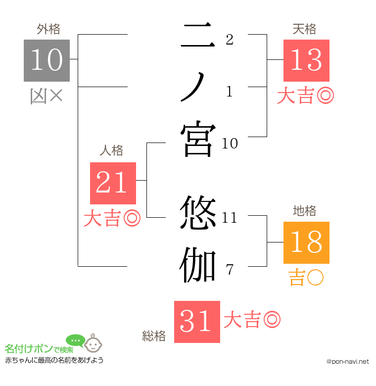 二ノ宮 悠伽さんの姓名判断結果