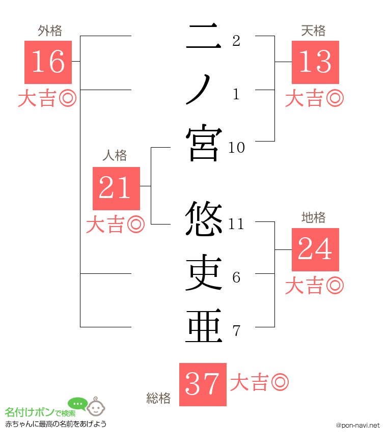 二ノ宮 悠吏亜さんの姓名判断結果