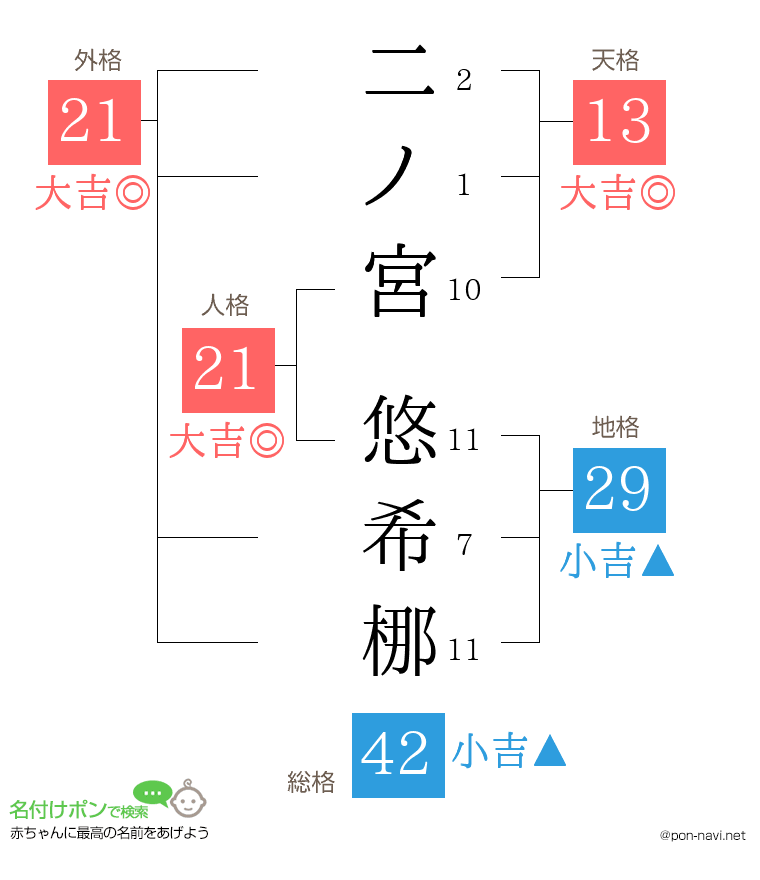 二ノ宮 悠希梛さんの姓名判断結果