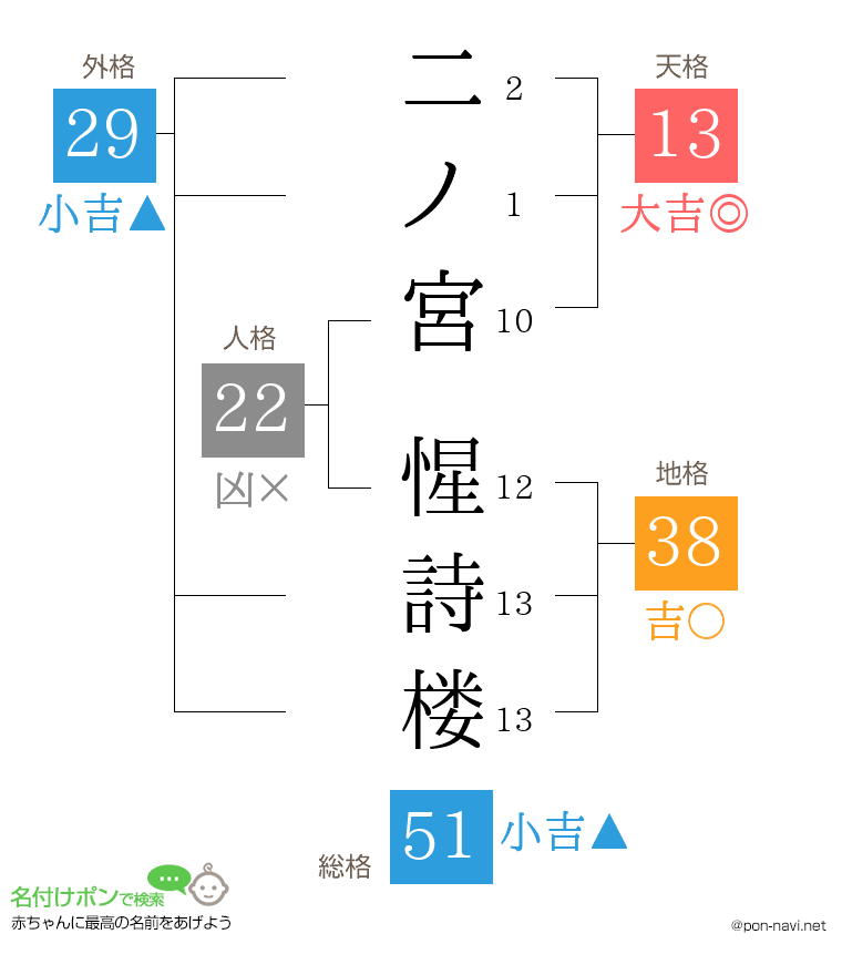 二ノ宮 惺詩楼さんの姓名判断結果