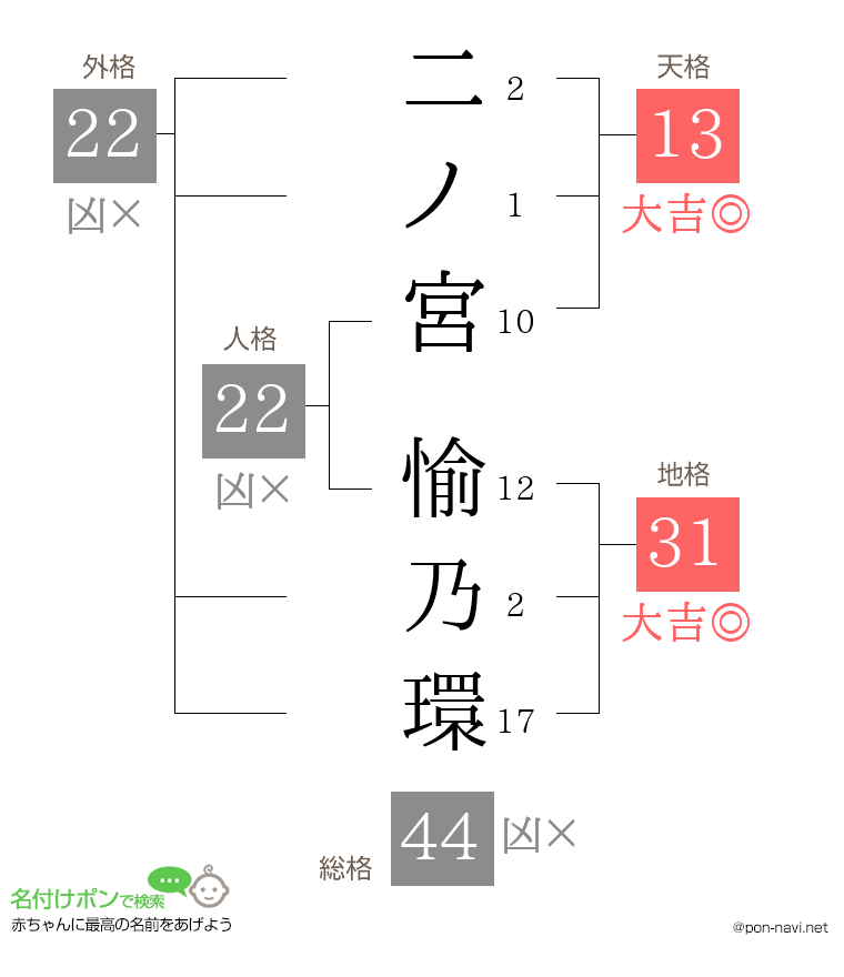 二ノ宮 愉乃環さんの姓名判断結果