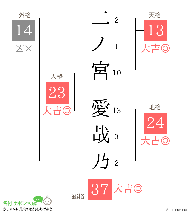 二ノ宮 愛哉乃さんの姓名判断結果