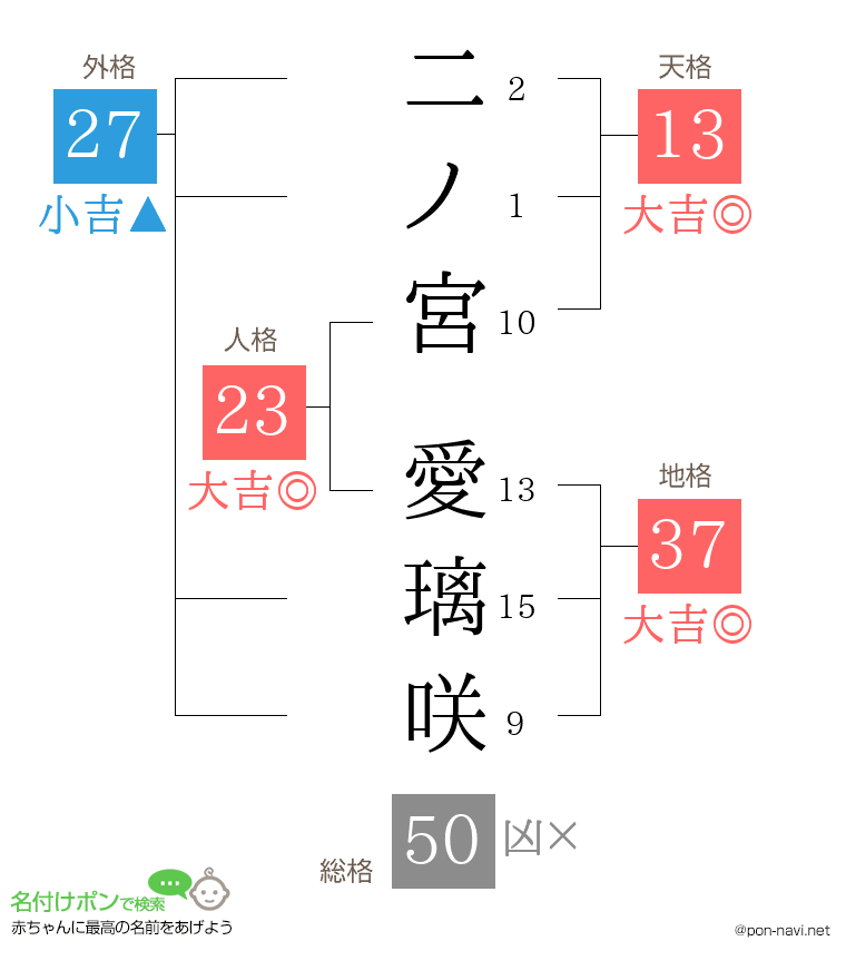 二ノ宮 愛璃咲さんの姓名判断結果