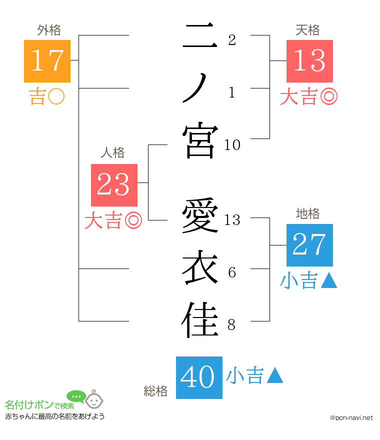 二ノ宮 愛衣佳さんの姓名判断結果