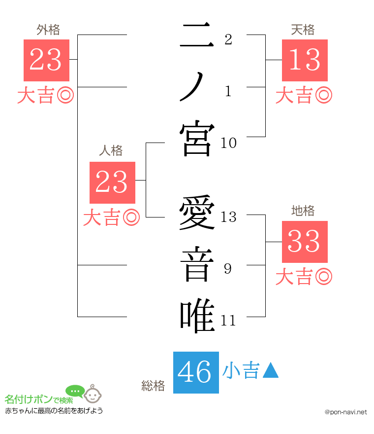二ノ宮 愛音唯さんの姓名判断結果