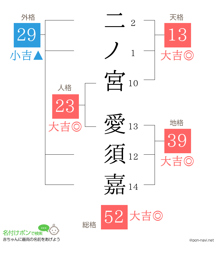 二ノ宮 愛須嘉さんの姓名判断結果