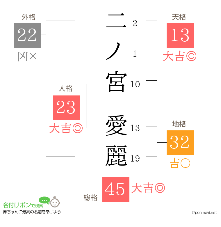 二ノ宮 愛麗さんの姓名判断結果