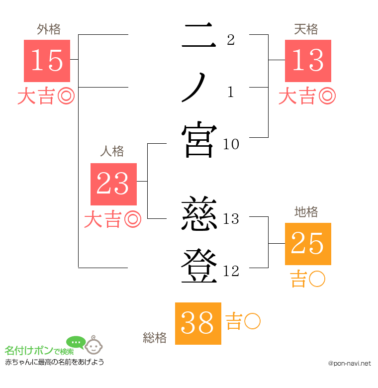 二ノ宮 慈登さんの姓名判断結果