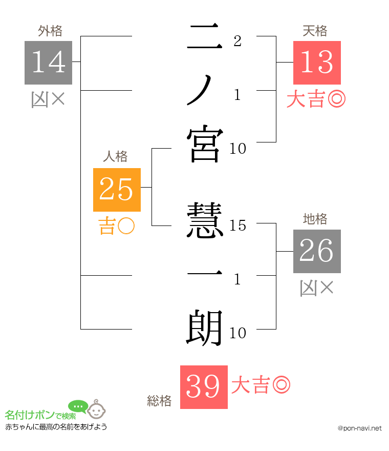 二ノ宮 慧一朗さんの姓名判断結果