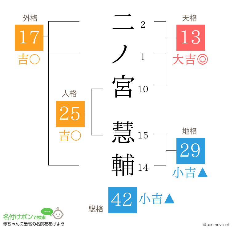 二ノ宮 慧輔さんの姓名判断結果