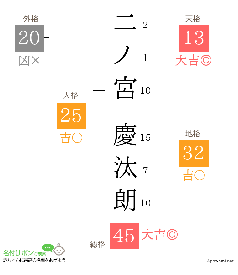 二ノ宮 慶汰朗さんの姓名判断結果
