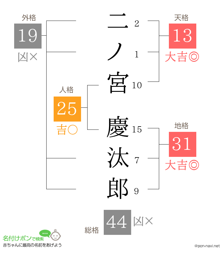 二ノ宮 慶汰郎さんの姓名判断結果