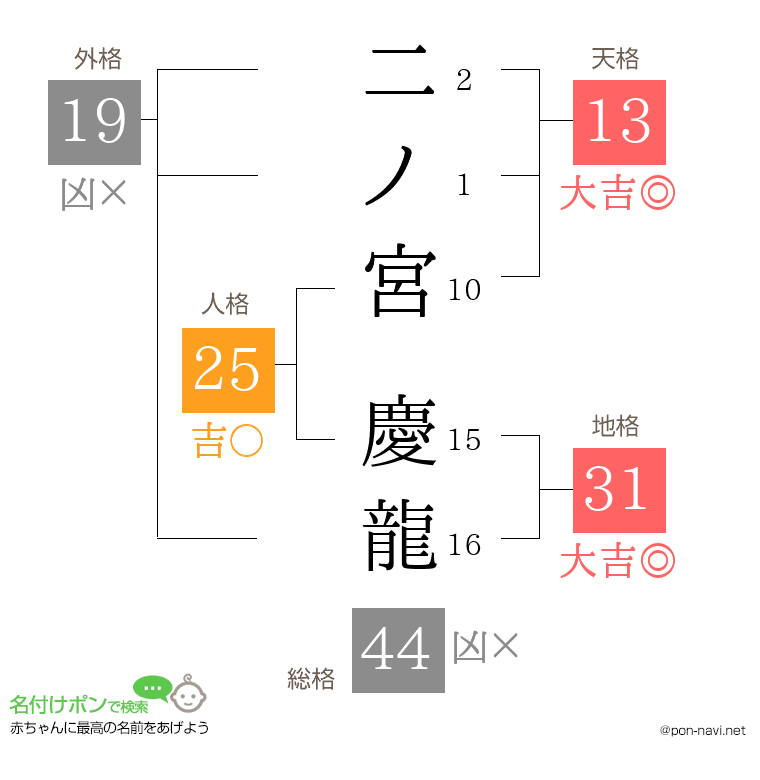 二ノ宮 慶龍さんの姓名判断結果