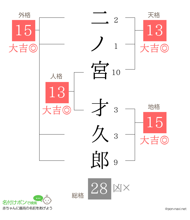 二ノ宮 才久郎さんの姓名判断結果