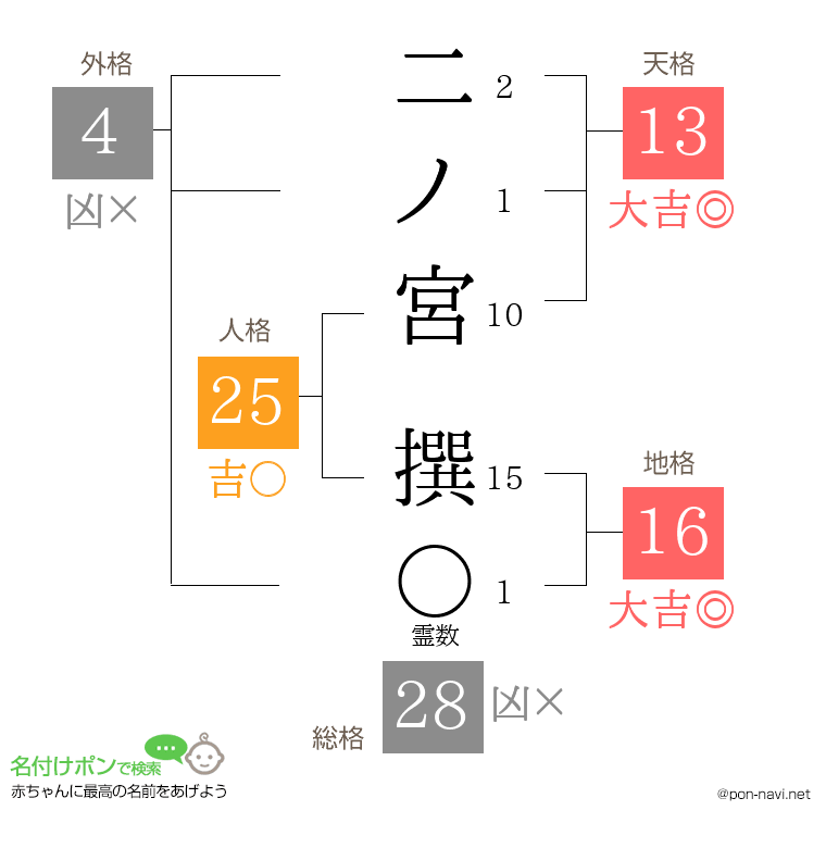 二ノ宮 撰さんの姓名判断結果