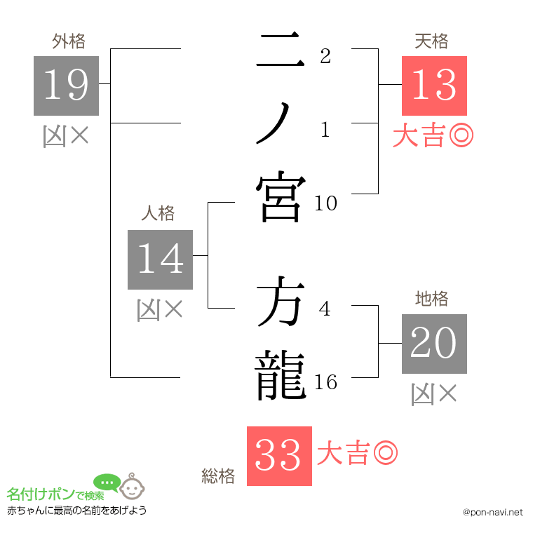 二ノ宮 方龍さんの姓名判断結果