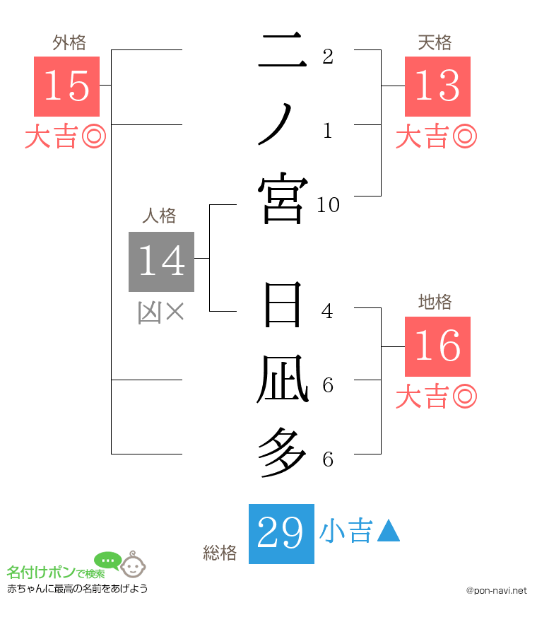 二ノ宮 日凪多さんの姓名判断結果