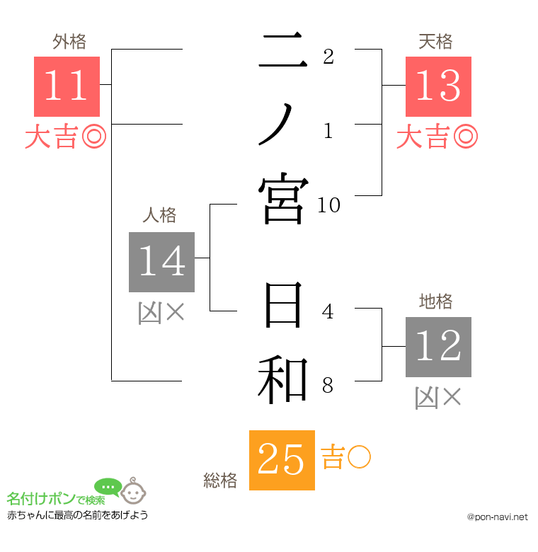 二ノ宮 日和さんの姓名判断結果